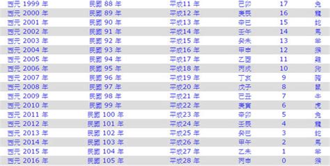 1988幾歲|1988年是民國幾年？ 年齢對照表